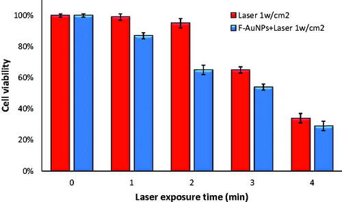 Figure 7. The viability of KB cells incubated with 40 μM of F-AuNPs for 6 h and then irradiated by laser (532 nm; 1 W/cm2) for various exposure time.