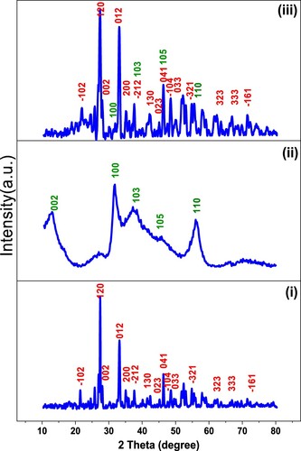 Figure 1. The XRD patterns of (i) pure Bi2O3, (ii) pure MoSe2, and (iii) hybrid nanocomposite of Bi2O3/MoSe2.