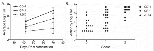 Figure 2. Association between titre and toxicity between strains of outbred mice. Groups of 16 female CD-1 (squares) and 15 female CF-1 (circles) or J:DO (triangles) mice were vaccinated with three doses (day 0, 28 and 56) of Alum-SHe vaccine. (A) Endpoint titres, presented here as log10 values, were determined by ELISA. Results shown as mean ± SD. (B) Comparison of endpoint titre and severity of observed clinical signs for individual mice. Clinical signs were scored as: 0, no clinical signs; 1, non-terminal clinical signs; 2, terminal clinical signs.