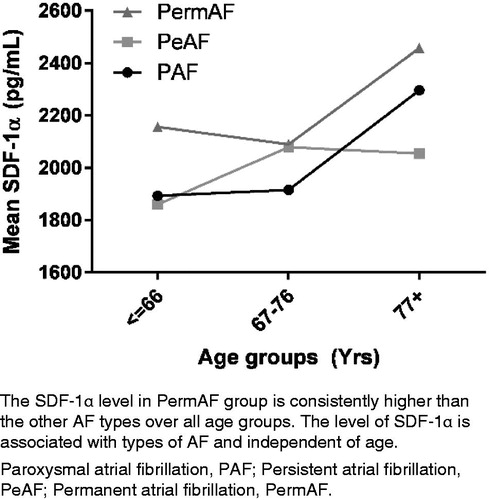 Figure 1. The SDF-1α level in different types of AF across age groups.