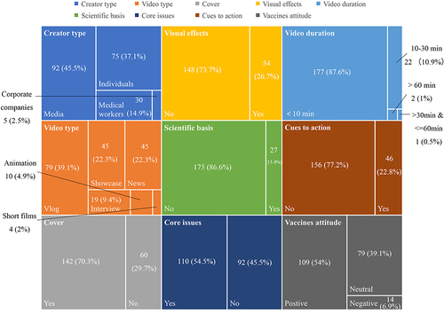 Figure 1 Overall overview of the COVID-19 vaccine topic videos.