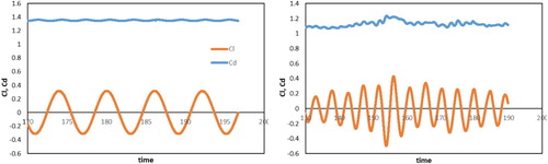 Figure 6. Lift and drag coefficients against time for (left) and 1000 (right).