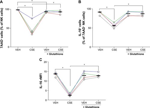 Figure 6 Flow cytometry analysis of human NK cells cultured for 20 hours in vitro exposed to either water-soluble tobacco smoke components (CSE) or vehicle solution (VEH) and treated with glutathione (10−2 M).