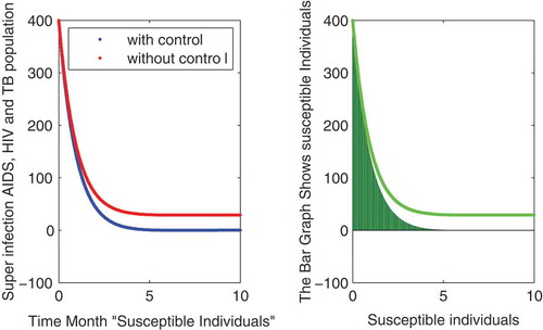 Figure 1. The plot shows the behavior of susceptible individuals either with and without control.