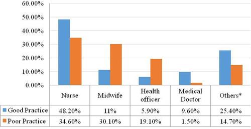 Figure 4 Proper utilization of face mask by profession among police health professionals in Addis Ababa, Ethiopia, July 2020.