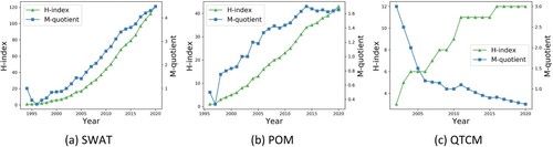 Figure 4. Changes in the H-index and M-quotient of three geographic simulation models over time.