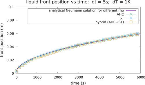 Fig. 10. Interface position for case 2 with a mushy zone of 1 K. All three models are in good agreement, as the use of a larger dT helps stabilize the AHC. However, the bigger the dT, the farther the case is from an ideal isothermal transition.