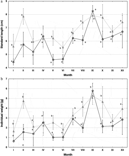Figure 2. Standard length (SL, cm) (A) and individual body weight (W, g) of stone moroko caught in individual months. Values marked with different letters (a, b) indicate statistically significant differences between females (○) and males (∆) in a given month (Mann–Whitney U test, p < 0.05); mean ± SD.