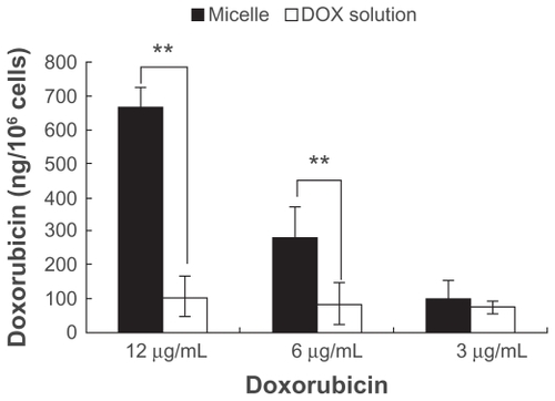 Figure 6 The intracellular doxorubicin amount in adriamycin-resistant K562 tumor cells. Doxorubicin uptake into the adriamycin-resistant K562 tumor cells after incubation with different drug concentrations of micellar doxorubicin and doxorubicin solution for 2 hours.Notes: *P < 0.05; **P < 0.01.