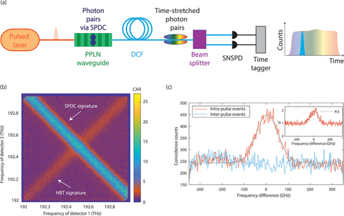 Figure 11. (a) Experimental setup to implement quantum DFT employed for spectral characterization of photon pairs created in pulsed-excited SPDC process in a PPLN waveguide. (b) Joint Spectral Intensity (JSI) determined by quantum DFT: CAR versus signal and idler frequency. (c) Coincidence detection as a function of the frequency difference Δν between the spectral components of the signal photon. The inset figure illustrates the dependency of g2Δν on frequency difference, Δν.