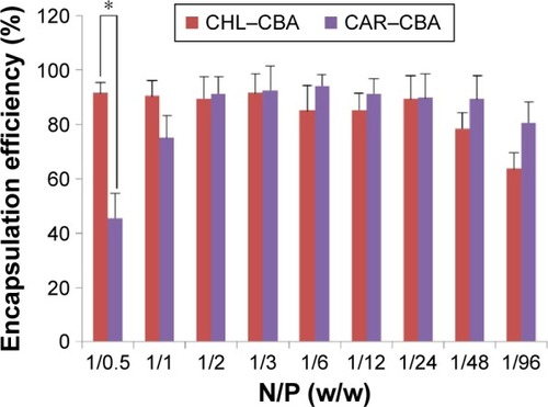 Figure 2 Encapsulation efficiency of CAR–CBA and CHL–CBA at N/P ratios varying from 1/0.5 to 1/96.Note: Student’s t-test, *P<0.05.Abbreviations: CAR, guanidine hydrochloride; CBA, N,N′-cystamine bisacrylamide; CHL, chlorhexidine; N/P, nucleic acid/polymer weight ratio.