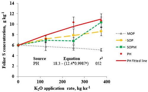 Figure 2. Foliar S concentration response to fertilizer type and potassium (K) application ratesat Cerquilho, Brazil. Error bars indicate standard error of the means.2