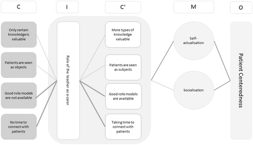 Figure 4. Visualisation of the partial program theory for the role of the teacher as a carer.