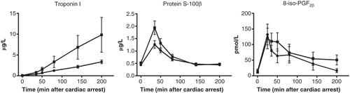 Figure 4. Tissue injury indicators: troponin I, protein S-100β, 8-iso-dihydro-PGF2α. Vasopressin group •; Vasopressin-adrenaline group ▪.