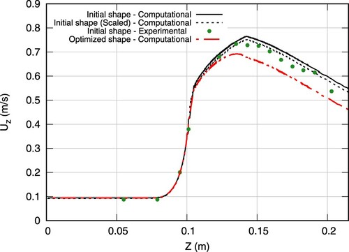 Figure 16. Comparison of axial centerline velocities (r = 0) obtained from computations of the initial (continuous line) and the optimized (dashed-continuous line) shape Re = 500, supplemented by averaged experimental data reported by Stewart et al. (Citation2012). For the initial shape, a second computed result is displayed (dashed line) which corresponds to an adjusted volume flux as suggested by averaged experimental data. Coordinate Z = 0 corresponds to the model's inlet.