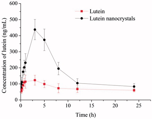 Figure 6. Plasma concentration-time curves of the coarse lutein and lutein nanocrystals in SD rats after oral administration (mean ± S.D., n = 6).