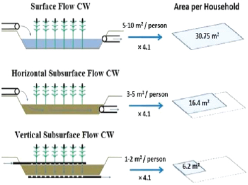 Figure 7. Comparison between several types of constructed wetlands (Cws) and the area required for each.