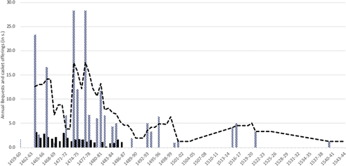 Figure 2. Annual donations (in s.) from bequests and the casket of St. George, 1459–1544, with a five-year moving average (source: Hodgkinson, account Books).