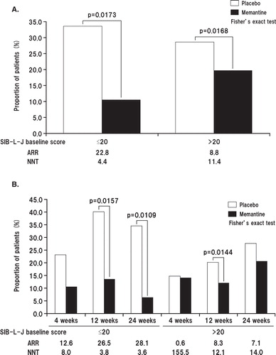 Figure 5. A. Proportion of patients showing worsening of Severe Impairment Battery-Language-Japanese version (SIB-J) scores at week 24 (full analysis set, last observation carried forward analysis) stratified by SIB-L-J baseline score (≤ 20 or > 20). B. Time course of changes in the proportion of patients with worsening in SIB-J score stratified by SIB-L-J baseline score (≤ 20 or > 20).