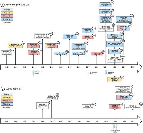 Figure 2. Timeline of milestone belimumab Phase I-IV trials, including post hoc analyses. The respective study phases are color-coded. The boxes show the first author and the name of the trial, if available. In addition, the main primary and secondary outcome measures are reported.