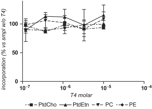 Figure 5.  Effect of T4 on the ethanolamine metabolism pathway.P. falciparum-infected erythrocytes (3D7 strain), hematocrit 1.5% and 2.7 × 107 total infected cells obtained with the Vario Macs™ concentration protocol were incubated in a final volume of 200 μL RPMI 1640 supplemented with 25 mM Hepes (pH 7.6) and [3H]-ethanolamine (3.2 μM; 1.30 μCi). T4 was added at the indicated concentrations. Suspension was incubated for 2 h at 37°C in a 5 % CO2 atmosphere. Reactions were stopped at 4°C and water-soluble metabolites were obtained from the aqueous supernatant according the Folch protocol. A thin-layer-chromatography was performed to fractionate the aqueous metabolites. Spots revealed with iodine vapour and ninhydrine were identified by compared standards. They were sp. off and measured by scintillation counting. Results are means of duplicate values ± SEM.
