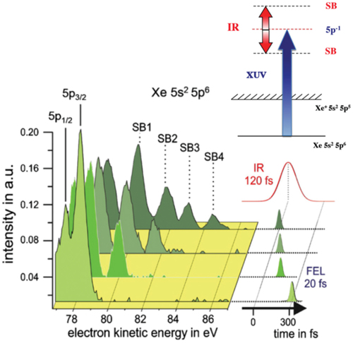 Figure 4. Sidebands in the Xe(5p) photoelectron spectrum recorded at a photon energy of 90.0 eV as a function of delay between the FEL and 800-nm NIR pulses. The inset shows a schematic representation of the two-color ATI process for 5p ionization of atomic Xe. Figure adapted from [Citation47].