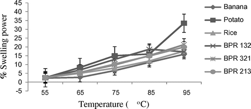 Figure 1. Effect of temperature on swelling power of native starches and their blends.
