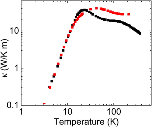 Figure 5. TC as a function of temperature for STO shown on a double logarithmic scale. The experimental data of Ref. [Citation12] of STO are represented by the black squares. The theoretically obtained results are given by the red squares.