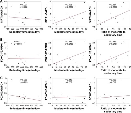 Figure 3 The relationship between gene expressions in PBMC and sedentary or moderate physical activity level.