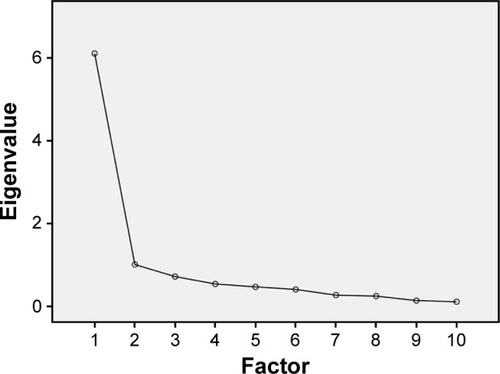 Figure 2 Scree plot.