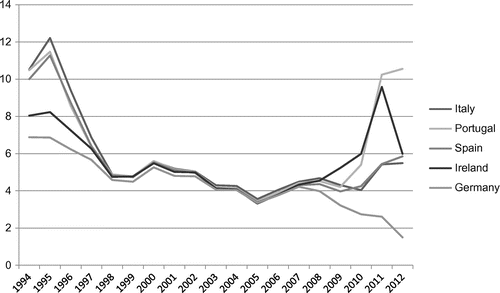 Figure 3 Long-term Interest Rates in Select European Countries, 1994–2011Source: OECD.