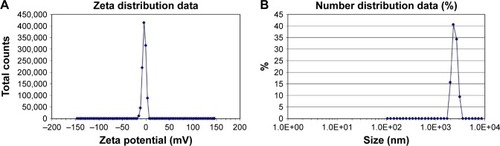 Figure 7 Graphical presentation of zeta potential distribution data for XECT1: values near −4.105120659 make the particles to readily form floccules (A). Size distribution data of particles in XECT1 microsponges (TCM formulation): values near +30 make the particles less likely to form floccules (B).Abbreviation: TCM, tacrolimus.