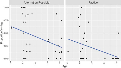 Figure 3. Proportion V-Neg responses by condition per child participant