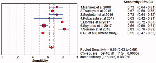 Figure 3. Forest plot of sensitivity COPD-PS with random-effects model. The point estimates of sensitivity from each study are shown as solid circles. Error bars indicate 95% CIs. COPD-PS: chronic obstructive pulmonary disease population screener.