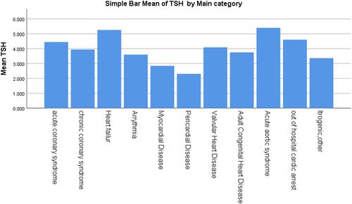 Figure 1 The mean TSH according to the admission diagnosis.