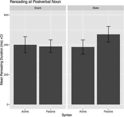 Figure 4. Mean re-reading duration at the postverbal noun with 95% confidence intervals (CI).