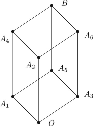Figure 3. The Boolean algebra [O,B]#.