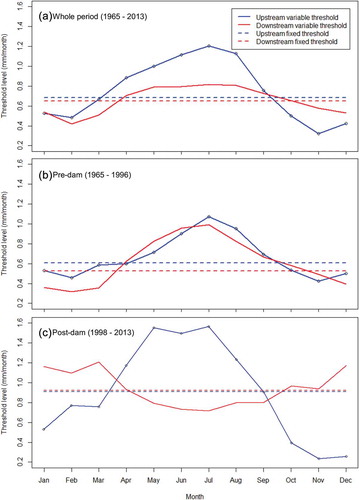 Figure 6. Upstream and downstream variable and fixed drought analysis thresholds for: (a) whole period thresholds (1965–2013); (b) pre-dam thresholds (1965–1996); (c) post-dam thresholds (1998–2013)