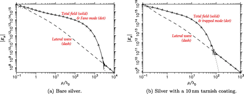 Figure 18. Nonspectral representation results for a vertical dipole over silver at nm.