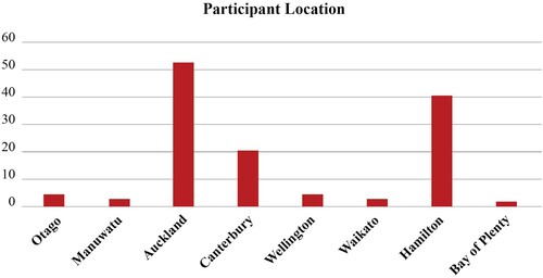 Figure 1. Stakeholder locations across New Zealand.