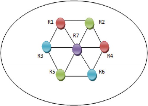 Figure 3. Graph coloring.