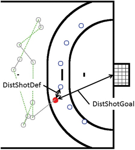 Figure 2. Distance between the shooting player to the nearest defending player (DistShotDef) and distance between the shooting player and the centre of the goal (DistShotGoal).