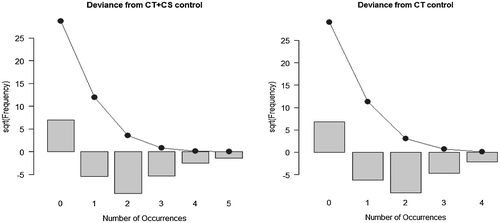 Figure 5. Deviance of exposed CT+CS and CT from the control sample distributions.
