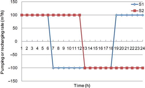 Fig. 3 Time series of pumping and recharging rate of two local sources.