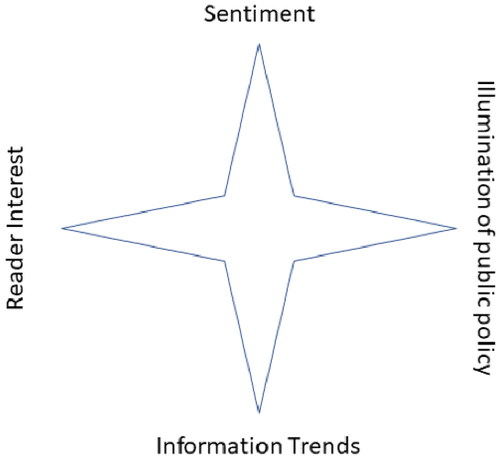 Figure 1. Multi-vector analysis of the information image of health care.
