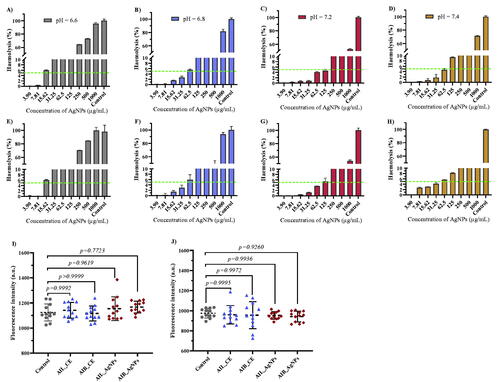 Figure 9. Haemolysis potential of human red blood cells of synthesized A. indica silver nanoparticles leaves (A–D) and bark (E–H). Triton X (10%) was used as control. Results are plotted as normalized mean ± standard deviation. The green dash line represents a 5% cut off line according to the ASTM criteria (E2524-08 card). Fluorescence quenching effects of aqueous extracts and silver nanoparticles using 3D7 (I) and RKL9 (J) strains. AIL-AgNPs: A. indica leaves silver nanoparticles; AIB-AgNPs: A. indica bark silver nanoparticles; AIL-CE: A. indica leaves crude extract; AIB-CE: A. indica bark crude extract.