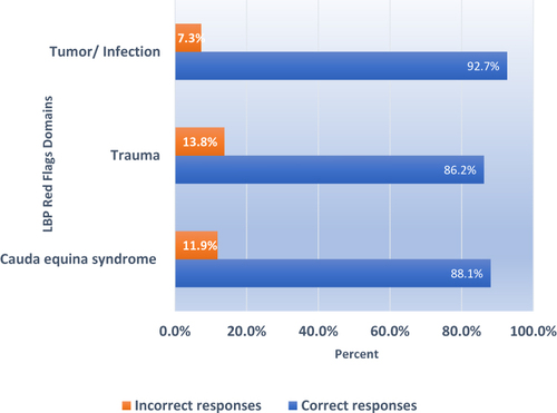 Figure 1 Primary health care physician’s awareness of serious LBP red flags domains.