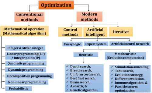 Figure 2. Classifications of optimisation techniques.
