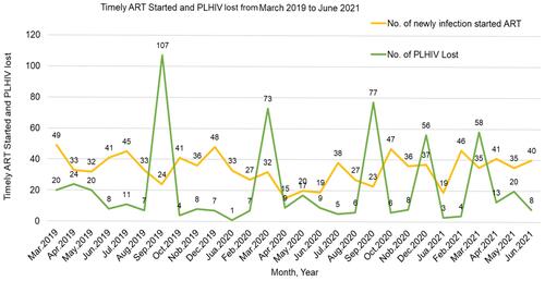 Figure 3 Newly initiation of ART and lost PLWHA of participants’ pre COVID-19, during and post COVID-19 lockdown periods in 28 Months. In the figure the green colored line represents number of peoples lost HIV follow up, the yellow-colored line represents number of individuals started ART.