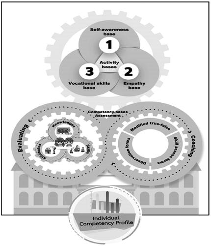 Figure 1. Competency-based assessment model for ‘KRU RAK THIN’ scholarship recipients.